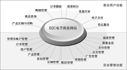 <b>网站制作推广，让电子商务潮流不可阻挡</b>